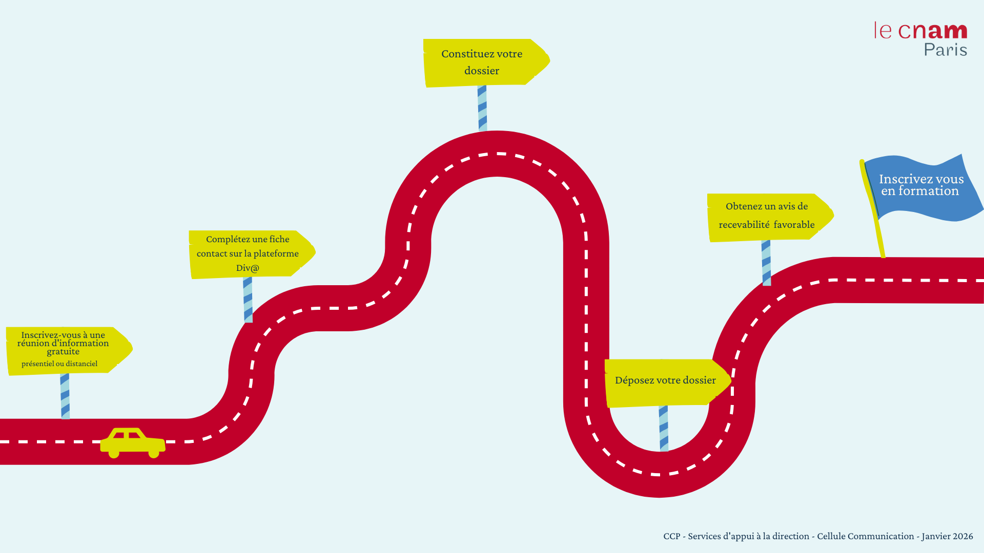 Les étapes de l'accompagnement VAE