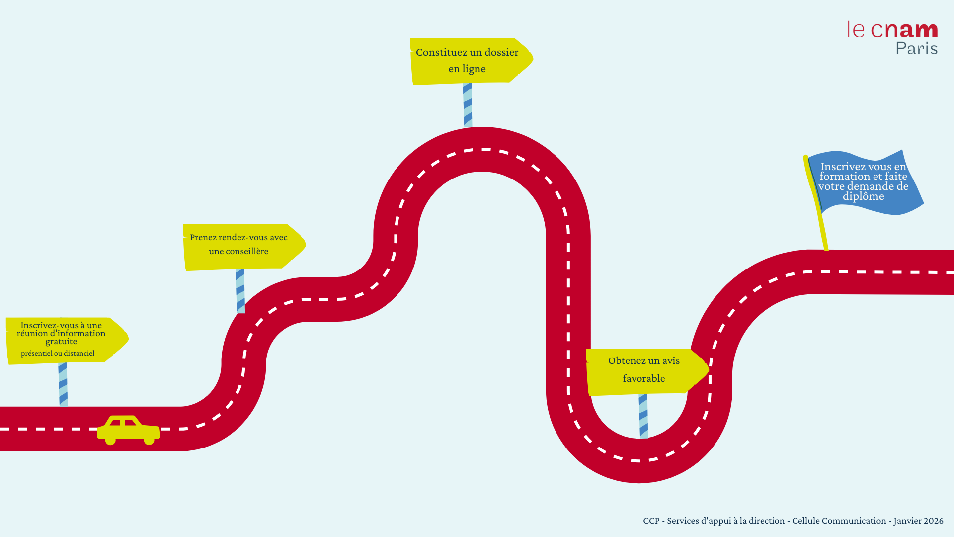 Les étapes de l'accompagnement VES